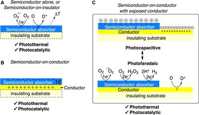 Untangling Photofaradaic and Photocapacitive Effects in Organic Optoelectronic Stimulation Devices